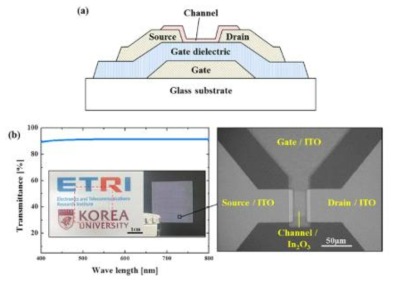 초박막 ALD InOx TFT의 구조, 투과도, 현미경 사진