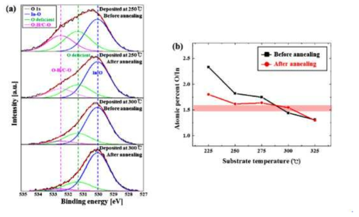 XPS 분석 결과, (a) 열처리 온도에 따른 O 1s spectra 및 (b) O/In 원자 비