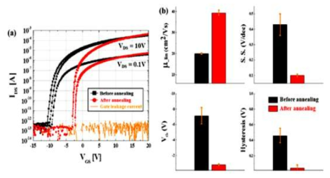 (a)열처리 전과 후의 InOx TFT 전달 특성 비교, (b) 6개 샘플에 대한 이동도, 문턱 전압, subthreshold swing, hysteresis 에 대한 평가 결과