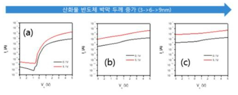 InOx:Zn 박막 두께에 따른 FET의 전달 특성