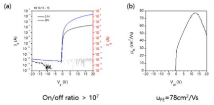 내압 특성을 개선한 고이동도 InO:Zn FET 소자의 전달 특성 및 이동도 평가