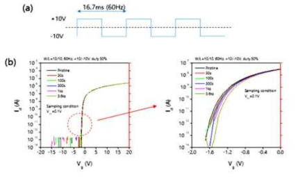 고이동도 TFT 신뢰성 테스트, (a) 게이트 펄스 모식도, (b) 게이트 펄스 스트레스 하에서 시간에 따른 전달 특성의 변화