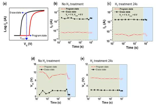 (a) TiO2 TOFDI 메모리 소자의 전형적인 n-type 동작곡선 (b), (c) shallow trap을 제거하는 수소 플라즈마 처리를 하기 전후의 시간에 따른 Program state와 Erase state의 drain current의 안정성; (d), (e) 수소 플라즈마 처리를 하기 전후의 시간에 따른 Program state와 Erase state의 Vth의 안정성을 비교하여 보여주는 결과. 서로 색이 다른 두 영역은 각각 온도가 25 ℃와 85 ℃일 때 측정한 값들임