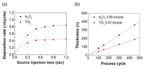 전구체 공급 시간에 대한 성장속도 및 PEALD 사이클에 따른 두께 변화