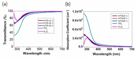 10 nm 두께의 InTiO, TiO2, In2O3 박막의 투과도 및 흡수 스펙트럼