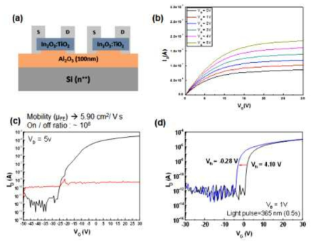 (a) In2O3-TiO2 FET를 기반으로 하는 메모리 소자의 구조 (b) 이 소자의 Output curve, (c) transfer curve, (d) 365 nm 광 펄스에 의해 메모리 동작 특성을 보이는 transfer curve