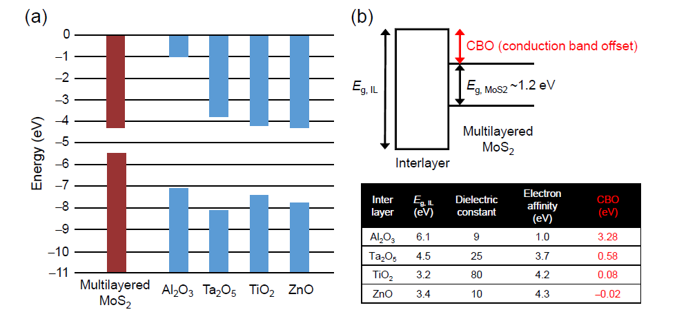 (a) MoS2와 다양한 삽입층 후보 물질 간의 밴드 다이어그램 모식도;(b)CBO 값