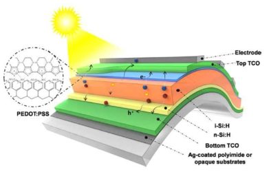 PEDOT:PSS/a-Si:H 이종 접합 flexible thin film PV cell 구조