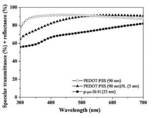 300 - 700 nm 파장대역에서의 PEDOT:PSS (90nm), p-type μc-Si:H (25 nm) 박막의 광 흡수 손실을 보여주는 투과도 스펙트럼