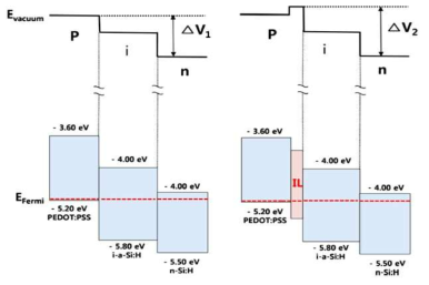 PEDOT:PSS, PEDOT:PSS/IL window층을 갖는 a-Si:H 박막 태양전지의 밴드다이어그램