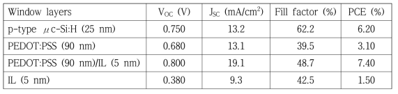 p-type window 층에 따른 태양전지 동작 특성