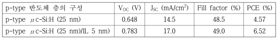 PI 기판상에서 thin film PV cell의 p-type 반도체 층의 구성에 따른 동작 특성