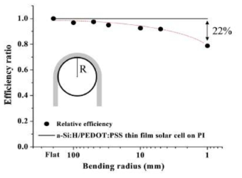 Bending radius에 따른 태양전지 효율 비율 변화