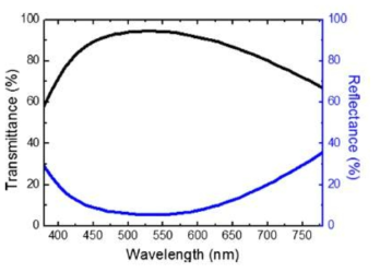 다층 투명전극의 투과도, 반사도 그래프
