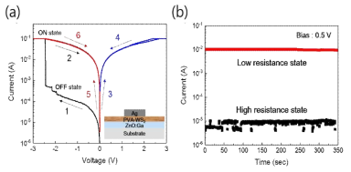 (a)WS2-PVA 나노복합체 박막의 전류-전압 곡선 (b) 저저항과 고저항 상태의 시간에 따른 안정성