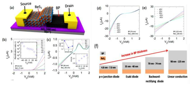 ReS2/BP 접합 모식도와 각 접합에 의한 전류적 특성 및 다이어그램 (a) 모식도; (b) BP(6 nm)/ReS2(7 nm) 이종 접합; (c) BP(36 nm)/ReS2(45 nm) 이종 접합; (d) BP(74 nm)/ReS2(300 nm) 이종 접합; (e) BP(125 nm)/ReS2(28 nm) 이종 접합; (f) BP 두께에 따른 다양한 전류 전송 결과의 개략도