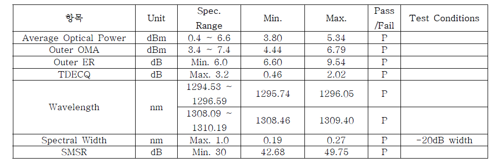 50G PAM-4 QSFP28 트랜시버 송신부 규격