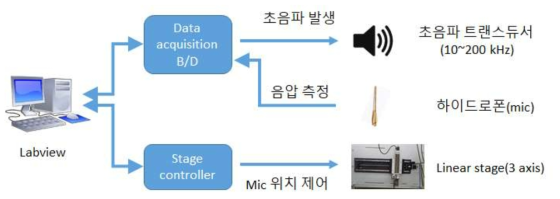 음향렌즈 측정 프로그램 및 신호 처리 구성도