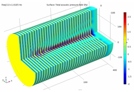 3D 원구형 음향메타렌즈의 음압장(total acoustic pressure field) 해석 결과