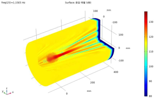 3D 원구형 음향메타렌즈의 음압레벨(SPL) 해석 결과