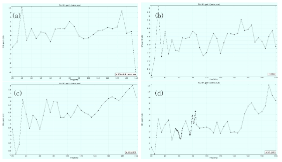 (a) Rec.Flat_N7R49 - SPL gain(WATER) 그래프, (b) Rec.Flat_N10R50(ver.1) - SPL gain(WATER) 그래프, (c) Rec.Flat_N10R50(ver.2) - SPL gain(WATER) 그래프, (d) Rec.Flat_N10R50(ver.3) - SPL gain(WATER) 그래프