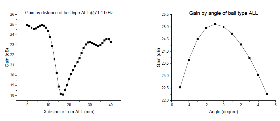 3D 원구형 음향 메타렌즈의 거리별(좌) 및 각도별(우) 이득