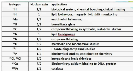 NMR 측정 대상 동위원소 및 응용분야