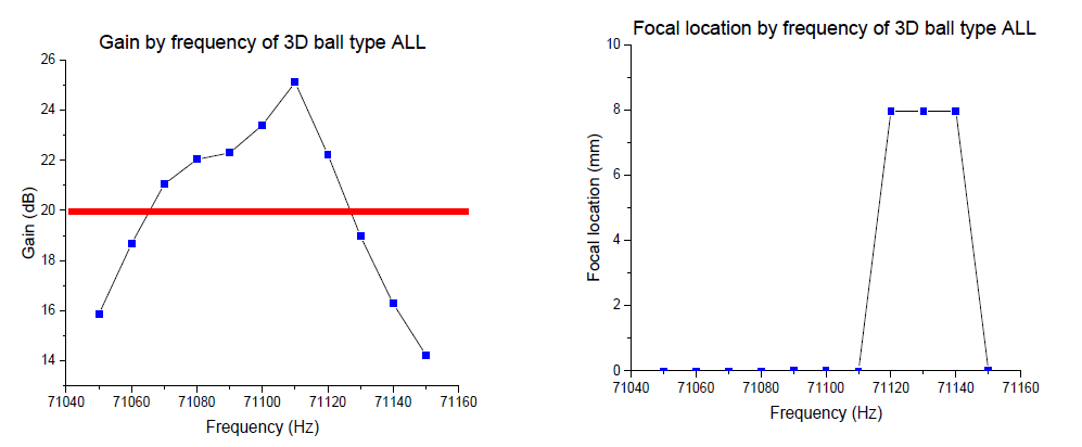 3D 원구형 음향메타렌즈의 주파수별 (좌)이득 및 (우)촛점거리