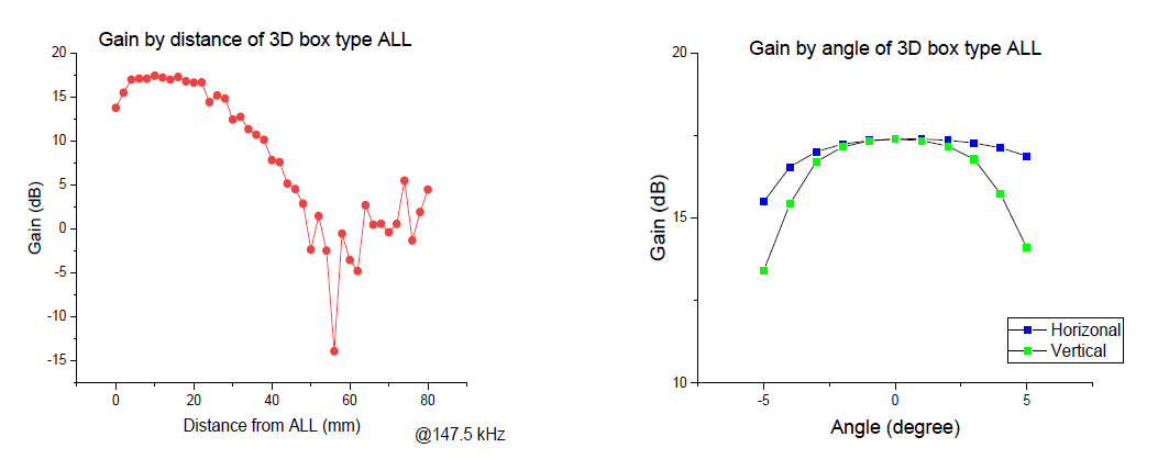 3D box형 음향 메타렌즈의 (좌)거리별 및 (우)각도별 이득