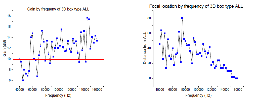 3D box형 음향메타렌즈 주파수별 (좌)이득 및 (우)촛점거리