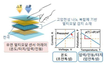 고압전성 나노 복합체 멀티감각 동시 감지 소재