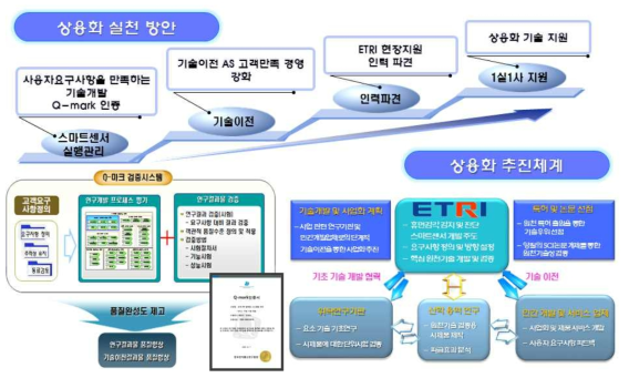 성과활용 및 상용화 추진체계