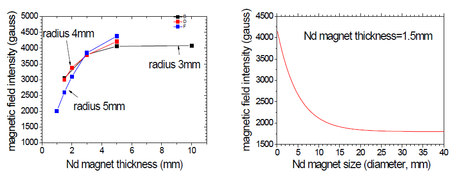 네오디뮴 자석의 크기에 따른 자기장 세기 분포 (Lee et al., 2008)