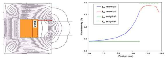 마그넷 자기력선 및 위치에 따른 자기선속밀도 시뮬레이션 예 (A. Nogueira, 2011)