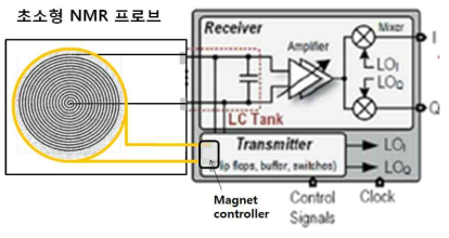 NMR 프로블 평가를 위한 개념도