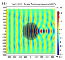 2차원 평판형 음향 메타렌즈의 음압 분포 시뮬레이션 예 (NP, 2015, 65)