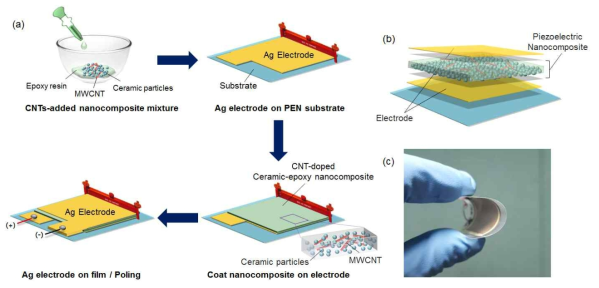 (a) 유연 기판 상에 제작된 압전 나노복합체 박막 제조 공정, (b) 압전 나노복합체 기반 멀티감각 감지 소재 구조 도식도, (c) 제작된 유연 압전 나노복합체 필름 소재