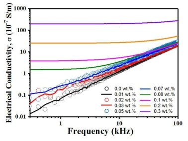 CNT 첨가량에 따른 압전 나노복합체 필름의 electrical conductivity 특성 결과