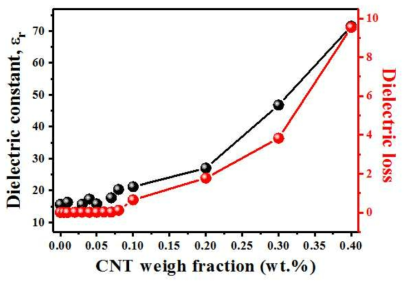 CNT 첨가량에 따른 압전 나노복합체 필름의 dielectric constant 및 dielectric loss 특성 결과