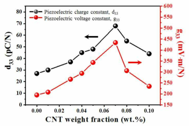 CNT 첨가에 따른 압전 나노복합체 압전전하계수(d33) 및 압전전압계수(g33) 특성 결과