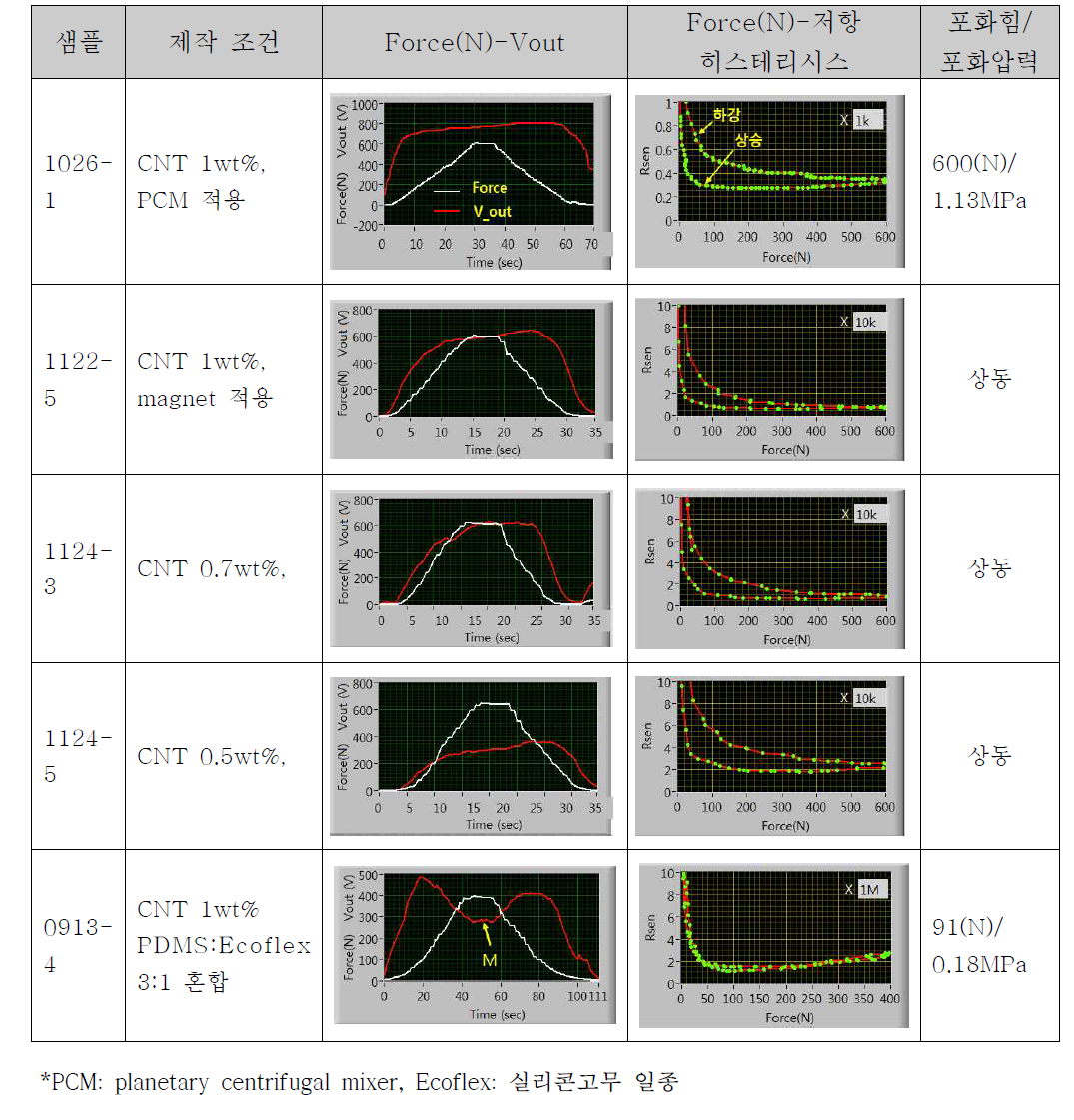 프로펠러 교반한 CNT 1% 내외 + PDMS 압저항 센서 특성