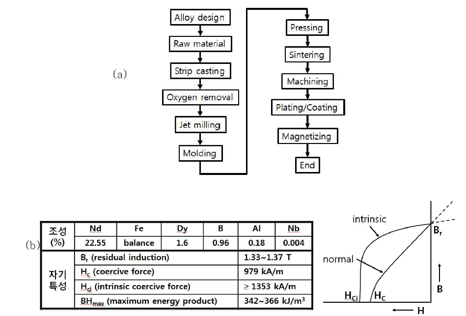 (a) Nd-Fe-B 자석 제작 과정 및 (b) Nd-Fe-B 자석의 조성 및 자기적 특성