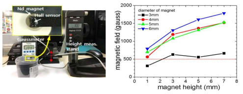Nd-Fe-B 자석의 크기에 따른 자기장 세기 측정값 셋업 (좌)과 측정 데이터 (우)