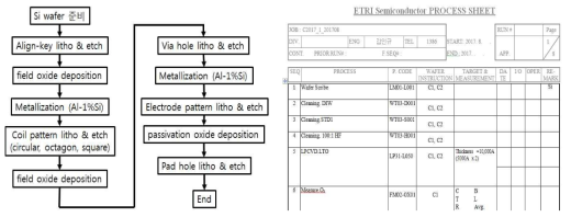 surface-coil 제작을 위한 반도체 공정 흐름도 및 프로세스 시트