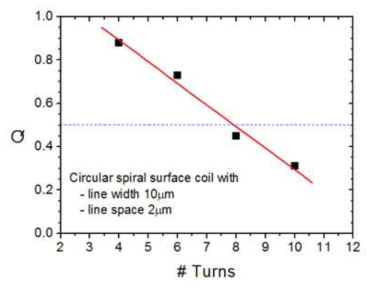 코일의 감긴 횟수에 따른 품질인자의 변화 (코일 선폭 10μm, 간격 2μm, 내부직경 100μm 인 면-코일)