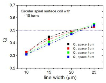 코일의 선폭과 간격에 따른 품질인자의 변화 (코일 감긴 횟수 10회, 내부직경 100μm 인 면-코일)
