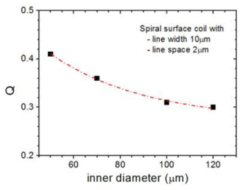 코일의 내부 직경에 따른 품질인자의 변화 (코일 감긴 횟수 10회, 선폭 10μm, 간격 2μm 인 면-코일)