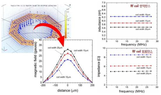Octagonal surface coil의 EM 시뮬레이션 결과 (코일 감긴 횟수 4회, 선폭 10μm, 15μm, 20μm, 간격 2μm, 내부 직경 100μm 가정)