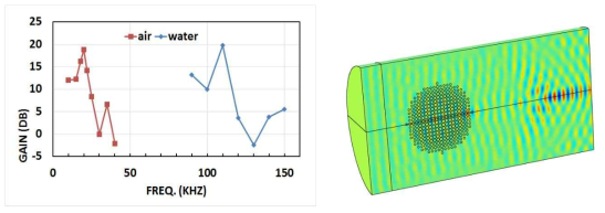 11 layer 음향 메타렌즈의 이득 해석 결과(공기/수중)