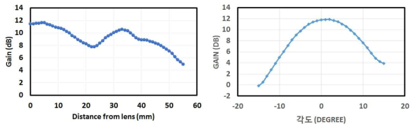 공기중 2차원 음향 메타렌즈(Therma 289)의 (좌)거리별 및 (우)각도별 이득 곡선